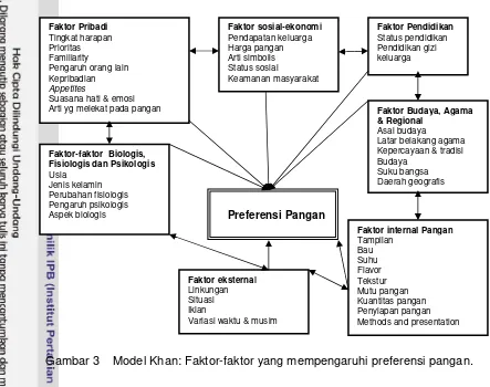 Gambar 3    Model Khan: Faktor-faktor yang mempengaruhi preferensi pangan. 