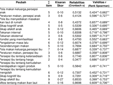 Tabel 8    Hasil analisis uji reliabilitas dan validitas instrumen 