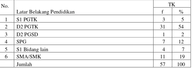 Tabel 2. Persentase Latar Belakang Pendidikan Guru TK di Kecamatan Kokap.