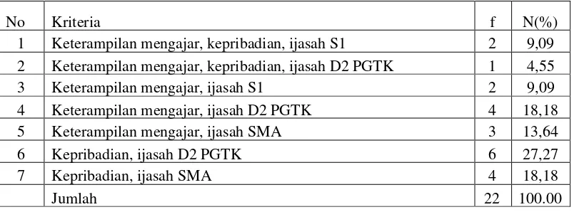 Tabel 5.Kriteria Prioritas Perekrutan Guru TK di Kecamatan Kokap.