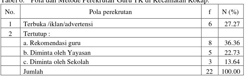 Tabel 6.Pola dan Metode Perekrutan Guru TK di Kecamatan Kokap.