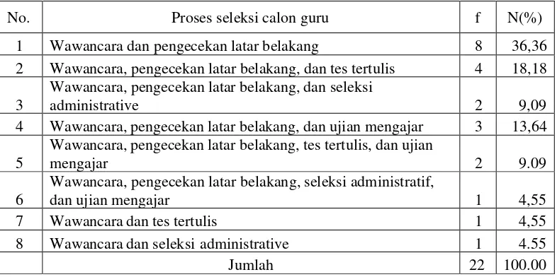 Tabel 7. Proses Seleksi Calon Guru TK di Kecamatan Kokap.