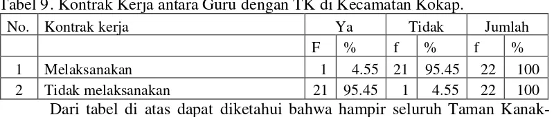 Tabel 10. Pengembangan Profesi dan Kompetensi Guru di Kecamatan Kokap.