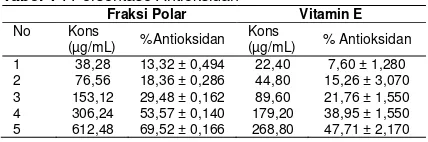 Gambar 1-Profil KLT Fraksi non polar 