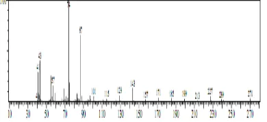 Gambar 4-  Spektrum massa puncak 1 fraksi non polar ektrak etanol daun srikaya 