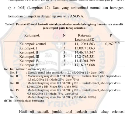 Tabel I. Purata±SD total leukosit setelah pemberian madu kelengkeng dan ekstrak etanolik 