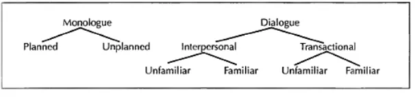 Figure 1: Types of Spoken Language