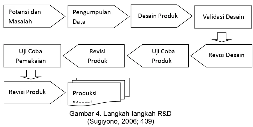 Gambar 4. Langkah-langkah R&D 