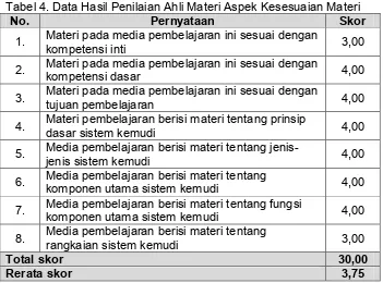 Tabel 5. Data Hasil Penilaian Ahli Media Aspek Kemudahan 