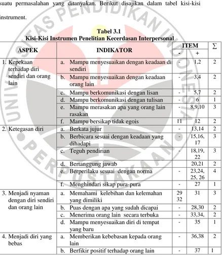 Tabel 3.1 Kisi-Kisi Instrumen Penelitian Kecerdasan Interpersonal  