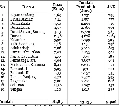 Tabel 4. Daftar Rincian Pemerintahan Kecamatan Pantai Labu Tahun 