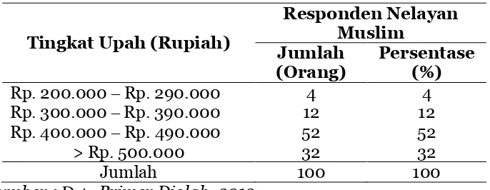 Tabel 1. Persentase Tingkat Upah Nelayan Muslim di Kecamatan 