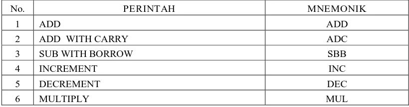 Tabel 2.4 Mnemonik Perintah Assembly AT89S51 