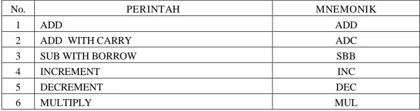 Tabel 2.4 Mnemonik Perintah Assembly AT89S51 