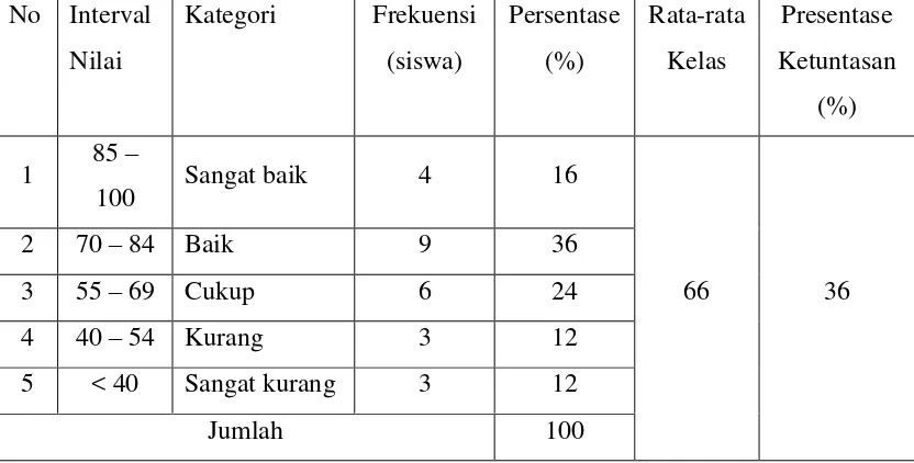 Tabel 4. Distribusi Frekuensi Nilai Keterampilan Membaca Permulaan Siswa Kelas I SD Karanggayam pada Kondisi Awal  