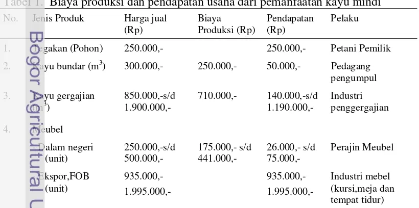 Tabel 1.  Biaya produksi dan pendapatan usaha dari pemanfaatan kayu mindi 
