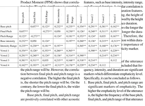 Table 1: Correlation of Significant Acoustic Marker within Utterance