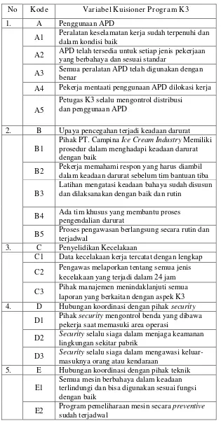 Tabel 2.1 Kode dan Variabel – Variabel Yang Digunakan Dalam Kuisioner  