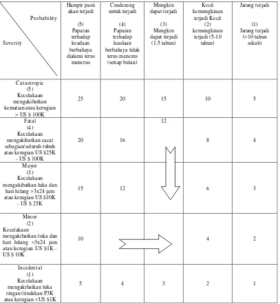 Tabel 2.4. Matriks Risk Assessment 