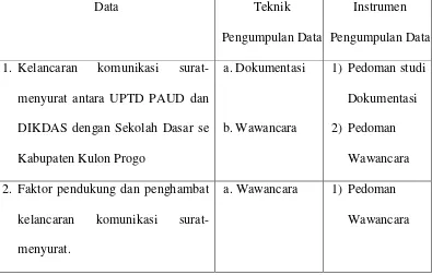 Tabel 3. Data, Teknik Pengumpulan Data dan Istrumen Pengumpulan Data