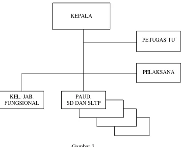 Gambar 2.Struktur Organisasi UPTD PAUD dan DIKDAS Tingkat Kecamatan