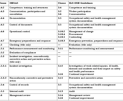 Table B.1Correspondence between the clauses of the OHSAS documents and the clauses of the ILO-OSH Guidelines (continued)