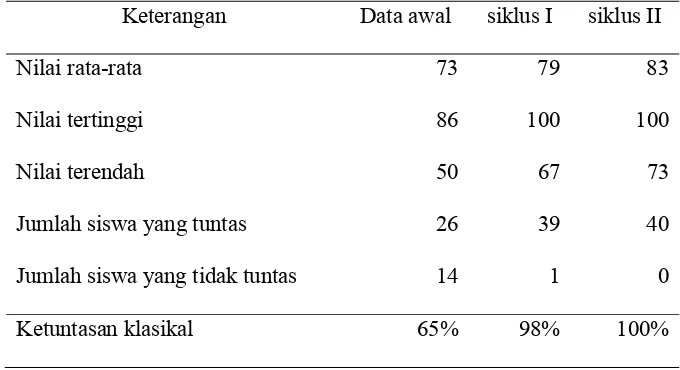 Tabel 4.1 Hasil Belajar Kognitif 