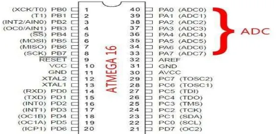 Gambar 2.2. Konfigurasi PIN ATmega16 