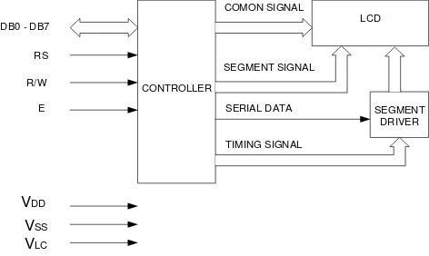 Gambar 2.6. Blok diagram dari LCD 