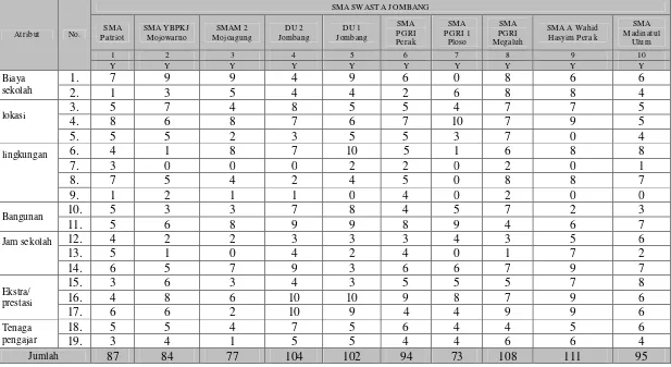 Tabel 3.2. Tabel Tabulasi Data Kuisioner SMA Swasta Se-Jombang. 