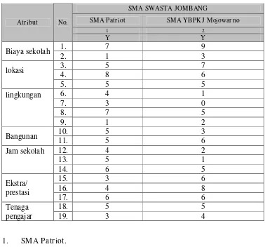 Tabel 3.40. Tabel Tabulasi Data Kuisioner SMA Swasta Se-Jombang. 