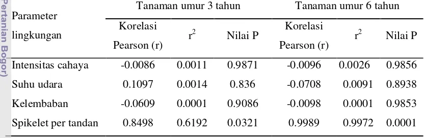 Tabel 4  Korelasi Pearson (r) antara jumlah kumbang per tandan dengan 