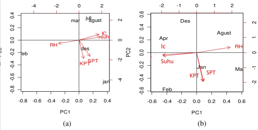Gambar 8 Biplot hasil analisis  