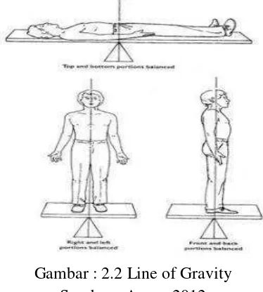 Gambar 2.1 Centre of Gravity 