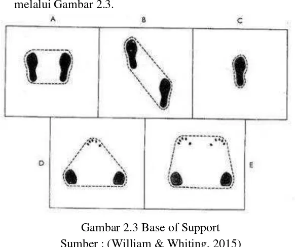 Gambar 2.3 Base of Support 