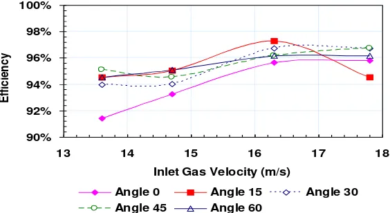 Figure 5. The particles separation efficiency vs. inlet gas velocity for different inlet gas angle