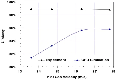 Figure 1. The dimension of cyclone being investigated (D = 30 cm) (Funk, P.A, et al., 2000)