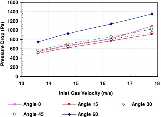 Table 2. The pressure drop that is obtained from experimental data at inlet gas angle 0o and from CFD simulation at different inlet gas angle