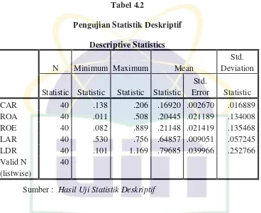 Tabel 4.2 Pengujian Statistik Deskriptif  