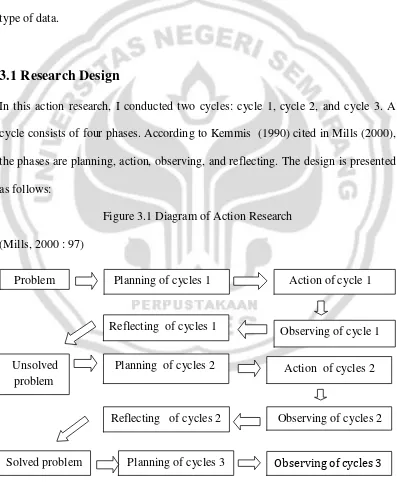 Figure 3.1 Diagram of Action Research 
