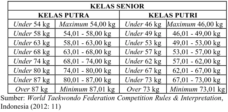 Tabel 2.1.  Kelas Dan Berat Badan Taekwondoin Senior Putra Dan Putri. KELAS SENIOR 