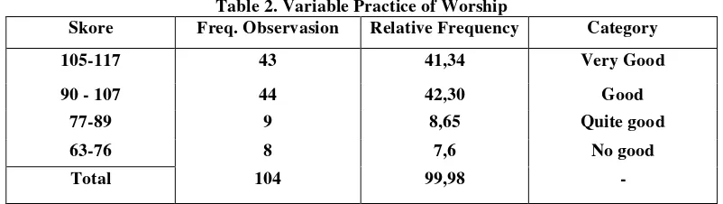 Table 2. Variable Practice of Worship 