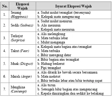 Tabel 1: Ekspresi Wajah Menurut Ekman 