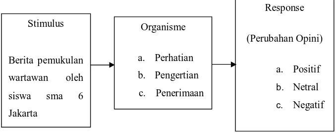 Gambar 1.1 : Model Teori S-O-R (Effendy, 2003 : 255) 