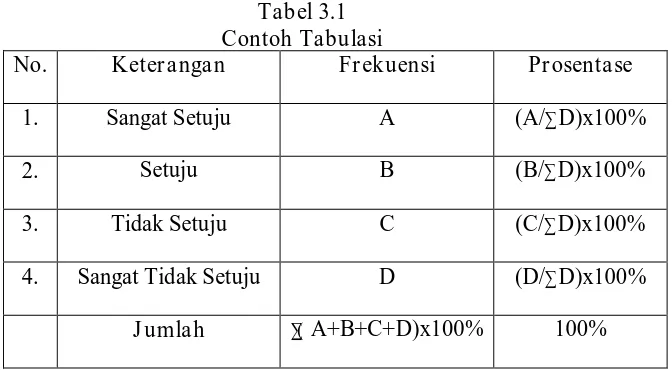 Tabel 3.1 Contoh Tabulasi 