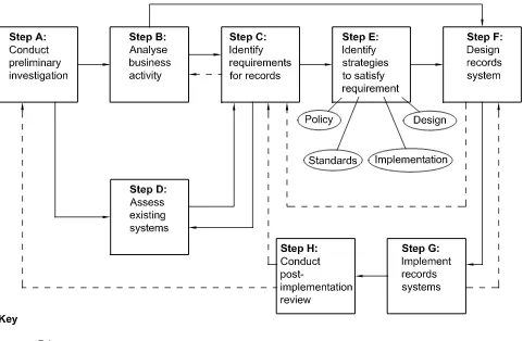 Figure 1 — Design and Implementation of Records Systems (DIRS) 