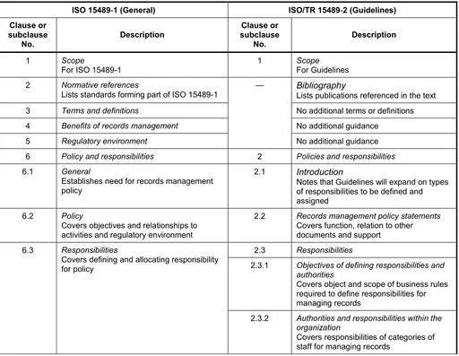 Table A.1 — Comparison of ISO 15489-1 and its accompanying Guidelines (ISO/TR 15489-2) 