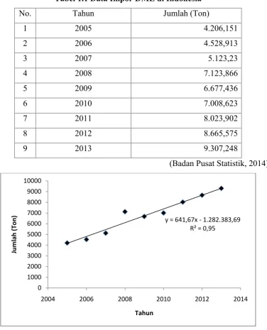 Tabel 1.1 Data Impor DME di Indonesia