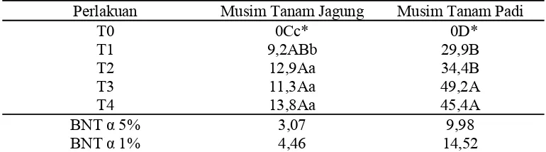 Tabel 4. Jumlah Sedimen (ton/ha) yang Dikembalikan ke Petakan pada Setiap Musim Tanam Jagung dan Padi Gogo 