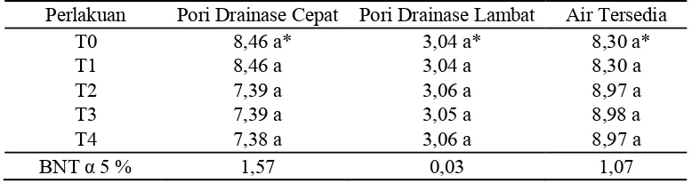 Tabel 7. Pori Drainase Cepat, Pori Drainase Lambat, dan Air Tersedia (% Volume) 